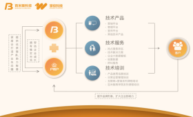 软件定制开发 移动互联网应用开发 行业门户网站开发